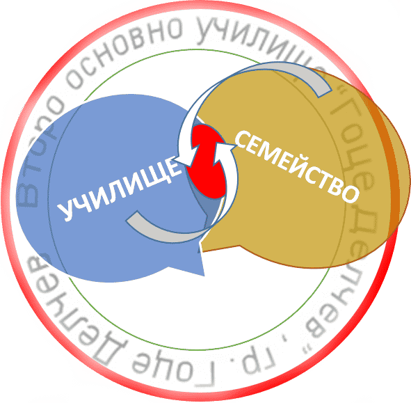 Семинар на тема: „Ефективни техники за комуникация и за подобряване на взаимодействието между семейството и образователната институция“.